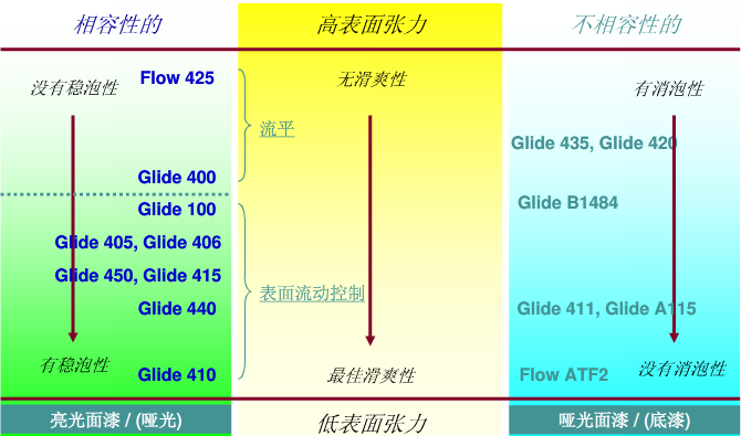 流平助劑，流平劑，迪高流平劑，涂料流平劑