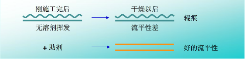 流平，流平劑，迪高流平劑