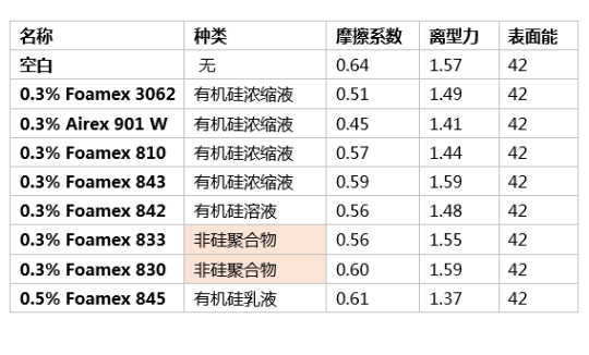 消泡劑,水性消泡劑,乳液消泡劑,涂料助劑,<a href='http://www.ailegame.cn/product/product-0001,0011.shtml' class='keys' title='點(diǎn)擊查看關(guān)于迪高助劑的相關(guān)信息' target='_blank'>迪高助劑</a>,純丙消泡劑,苯丙消泡劑,高固含透明涂料,涂料消泡劑