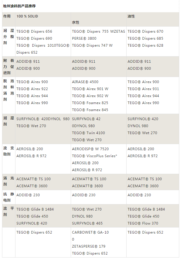 迪高助劑,涂料助劑,<a href='/product/product-0001,0011,0019.shtml' class='keys' title='點擊查看關(guān)于流平劑的相關(guān)信息' target='_blank'>流平劑</a>,消泡劑,分散劑,三升化工,<a href='http://www.ailegame.cn/product/product-0001,0011,0018.shtml' class='keys' title='點擊查看關(guān)于潤濕劑的相關(guān)信息' target='_blank'>潤濕劑</a>