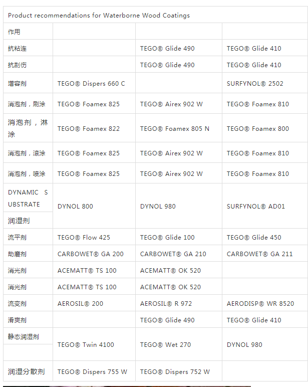 迪高助劑,涂料助劑,流平劑,<a href='http://www.ailegame.cn/product/product-0001,0011,0022.shtml' class='keys' title='點(diǎn)擊查看關(guān)于消泡劑的相關(guān)信息' target='_blank'>消泡劑</a>,<a href='http://www.ailegame.cn/product/product-0001,0011,0020.shtml' class='keys' title='點(diǎn)擊查看關(guān)于分散劑的相關(guān)信息' target='_blank'>分散劑</a>,三升化工,潤濕劑