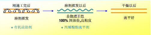 流平，流平劑，迪高流平劑