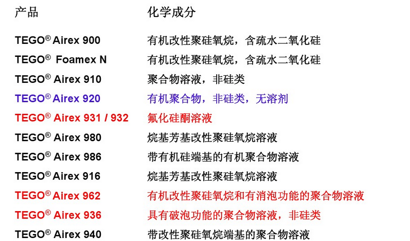 消泡劑，脫泡劑，迪高消泡劑，迪高脫泡劑