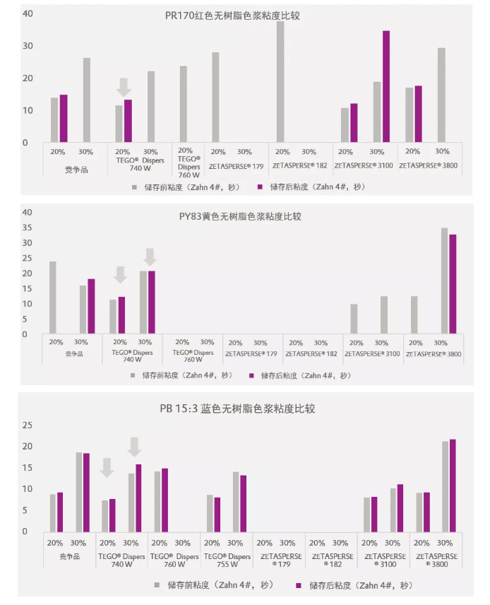 潤(rùn)濕分散劑,水性涂料,水性分散劑,涂料助劑,<a href='http://www.ailegame.cn/product/product-0001,0011.shtml' class='keys' title='點(diǎn)擊查看關(guān)于迪高助劑的相關(guān)信息' target='_blank'>迪高助劑</a>,建筑涂料分散劑,工業(yè)涂料分散劑