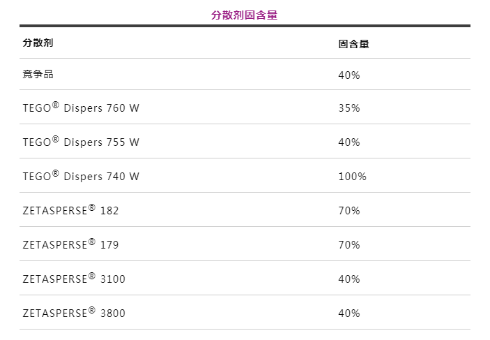 潤(rùn)濕分散劑,水性涂料,水性分散劑,涂料助劑,<a href='http://www.ailegame.cn/product/product-0001,0011.shtml' class='keys' title='點(diǎn)擊查看關(guān)于迪高助劑的相關(guān)信息' target='_blank'>迪高助劑</a>,建筑涂料分散劑,工業(yè)涂料分散劑